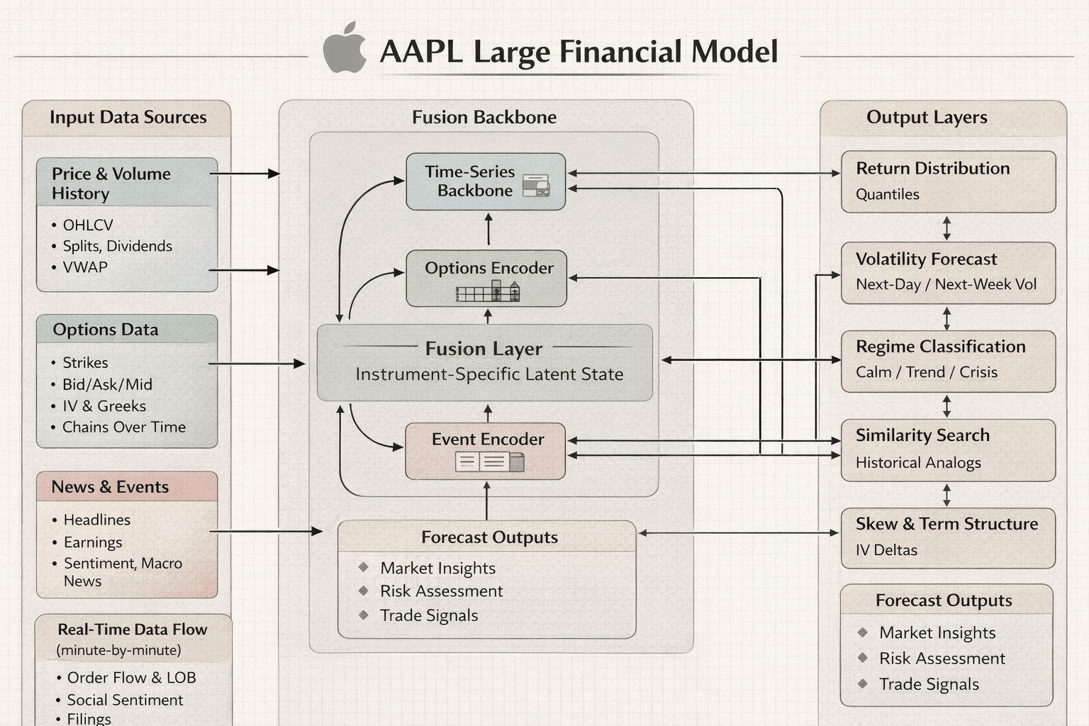 AAPL Large Financial Model architecture diagram
